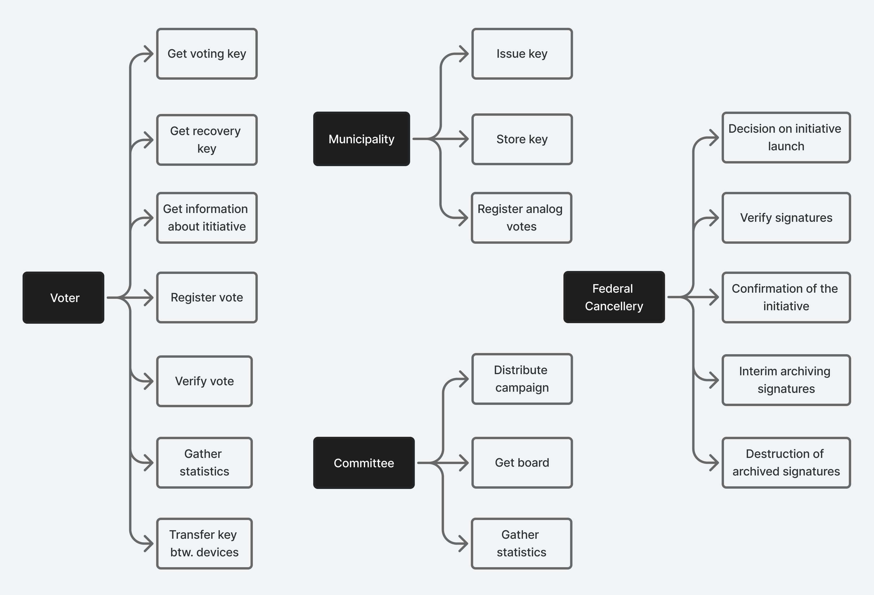Usecase Diagramm